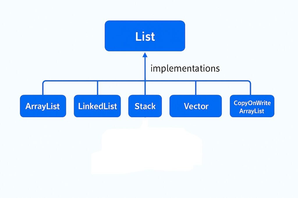List implementations